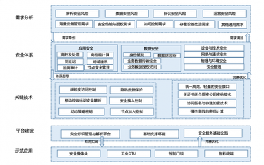 工業互聯網安全首選輕量級密碼技術，工信部示范推薦引領產業發展