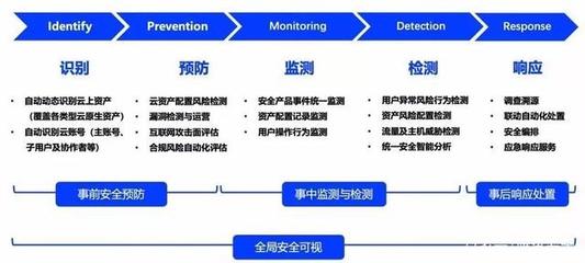 產業互聯網時代 構建云原生安全運營中心的實踐路徑
