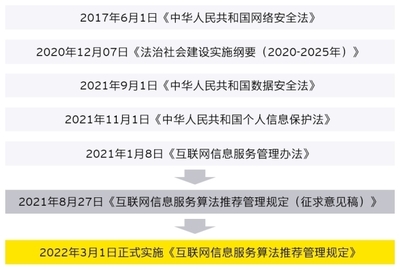 《互聯(lián)網(wǎng)信息服務(wù)算法推薦管理規(guī)定》正式施行 推動(dòng)算法透明與互聯(lián)網(wǎng)安全